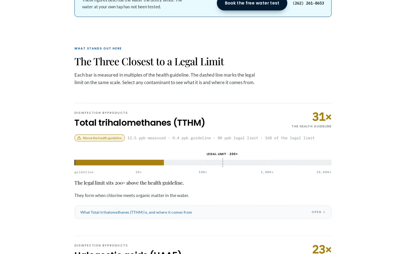 Bars for total trihalomethanes and two more contaminants, drawn against the health guideline and the legal limit.